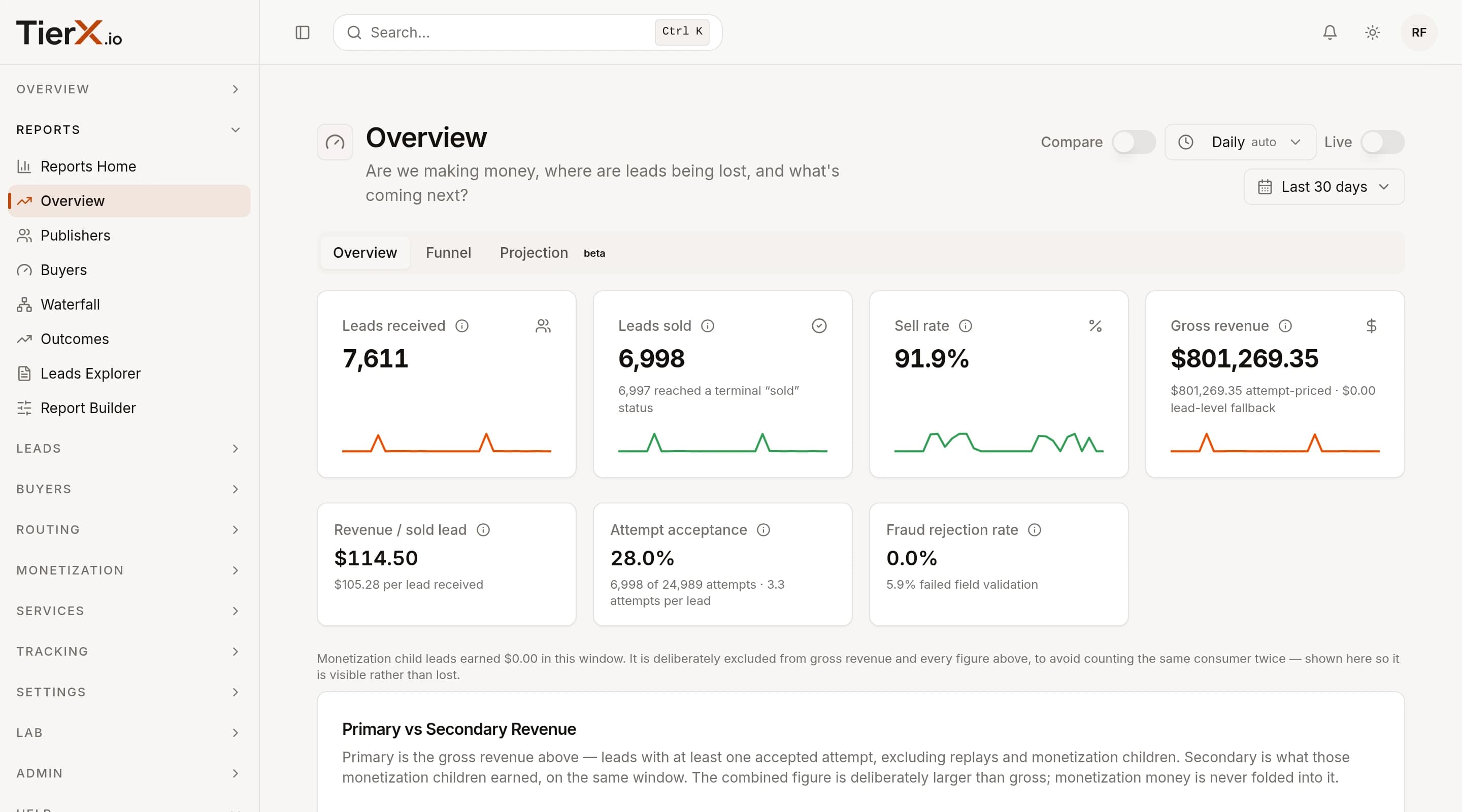 TierX Reports overview: 7,611 leads received, 6,998 sold, 91.9% sell rate, $801,269.35 gross revenue
