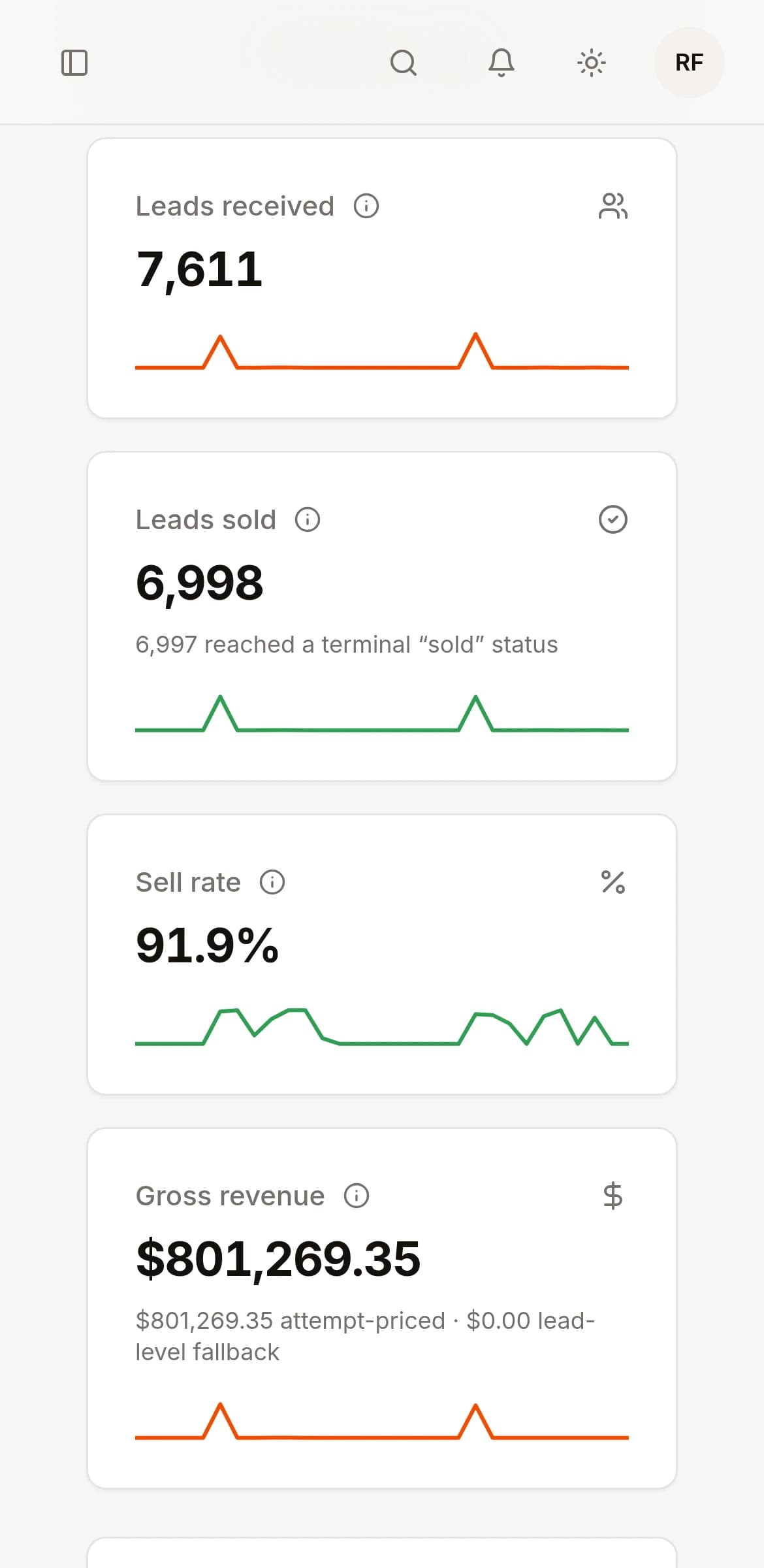 TierX Reports overview on mobile: leads received, leads sold, sell rate and gross revenue cards